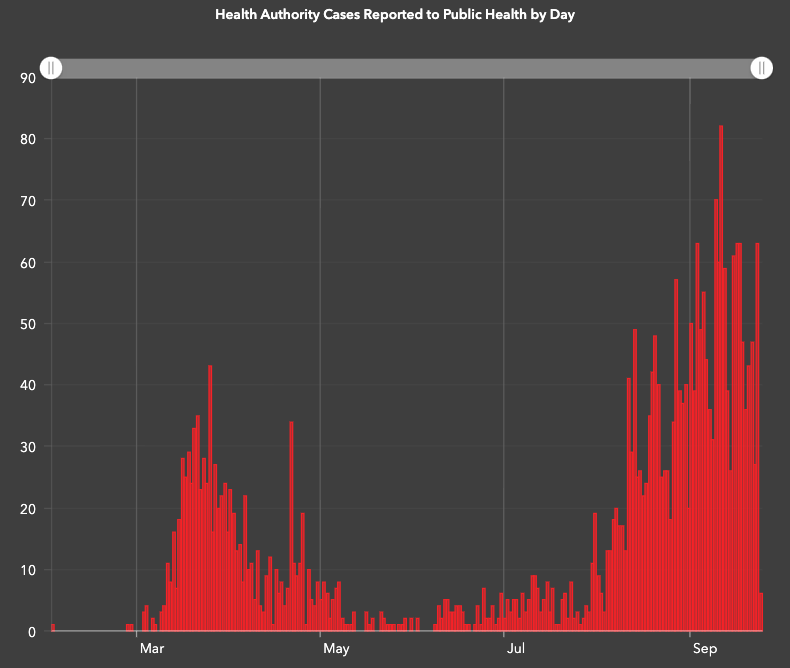 A screenshot of the BC Covid-19 Dashboard shows a second wave of cases spiking in September.