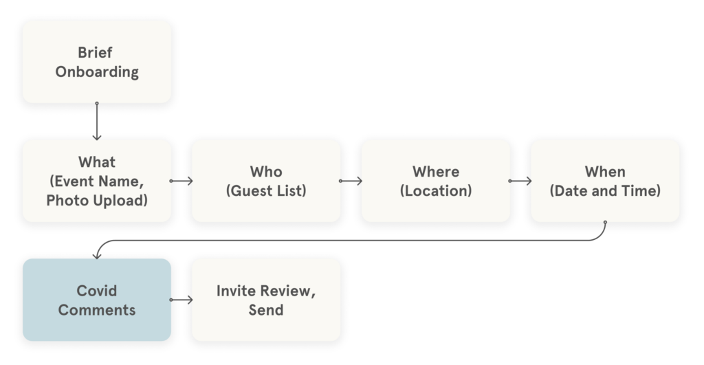 The prototype skeleton shows a linear flow of event details (What, Who, Where, When), followed by Covid Comments, and an Invite Review page.